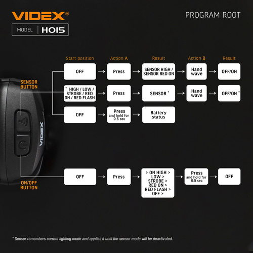 Latarka czołowa LED VIDEX 330Lm 5000K USB-C IP67